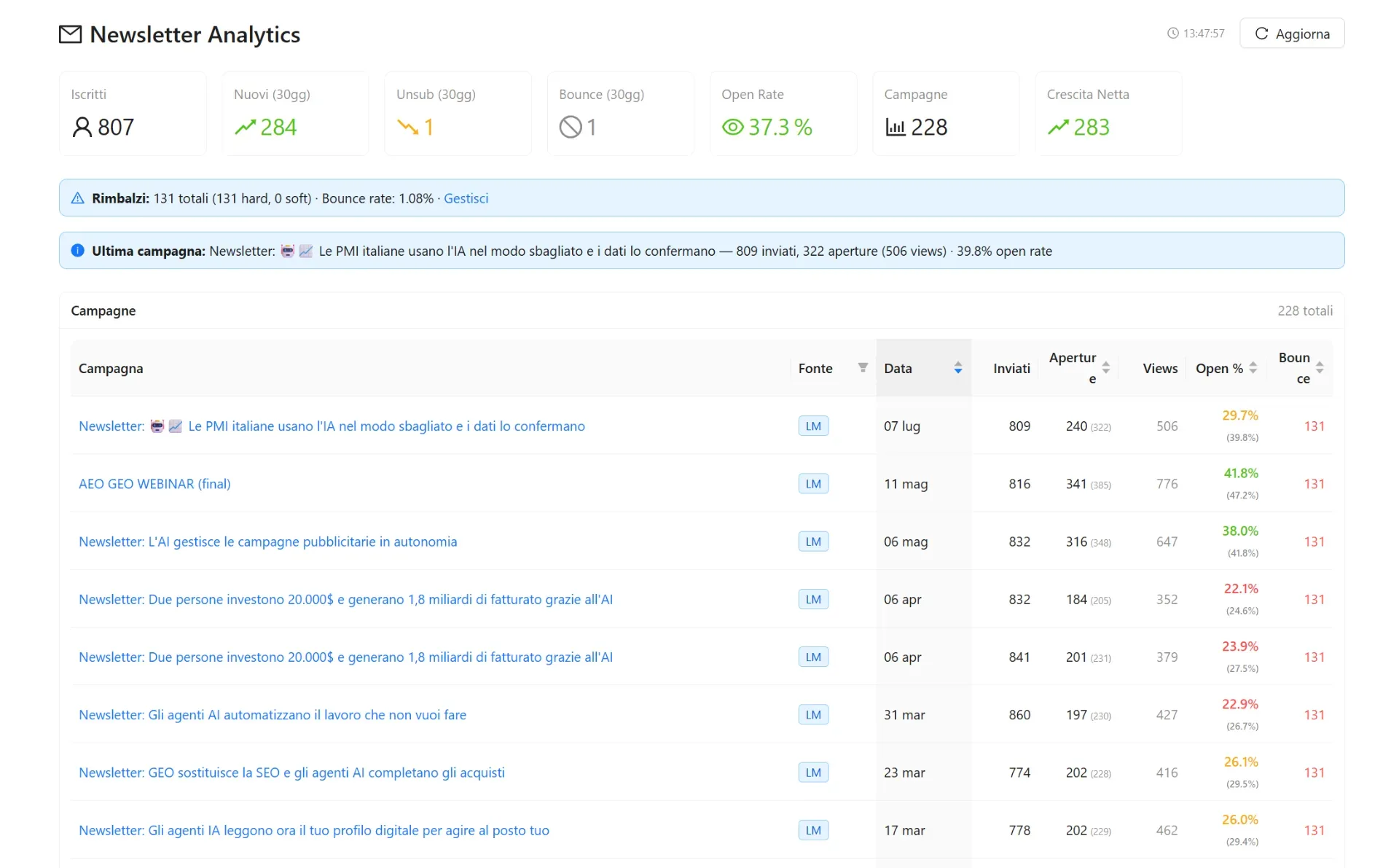 RIsultati Newsletter Marketing Hackers
